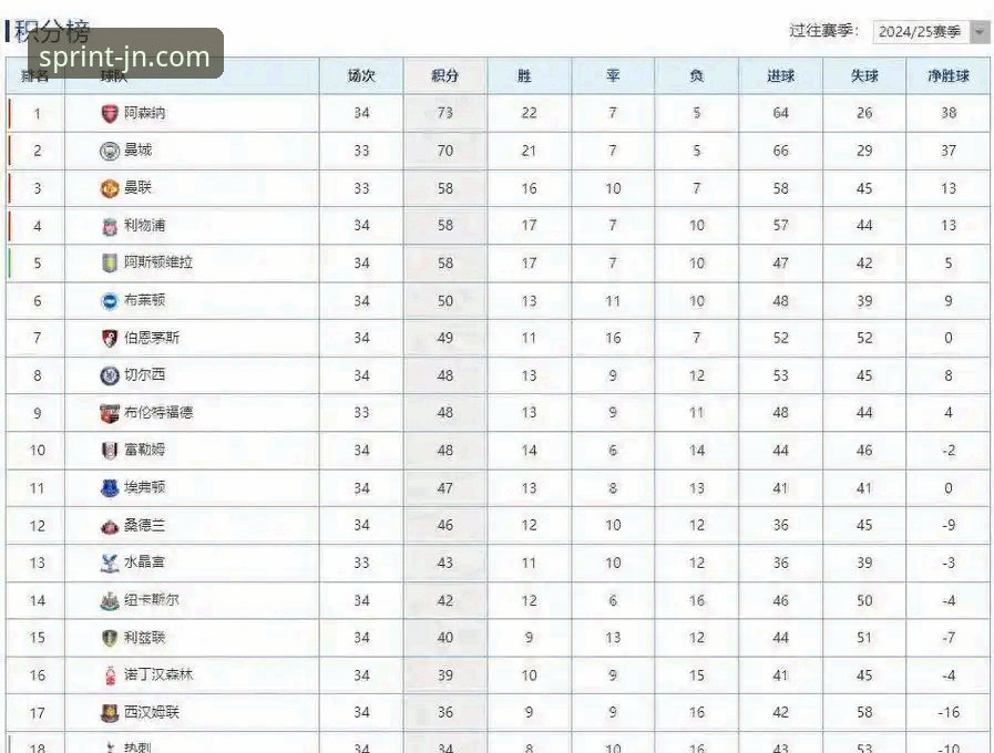 英超五月战绩深度解读：阿森纳领跑积分榜的秘密武器与完整观赛指南